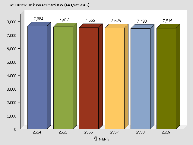 VBAR3D chart of BKK_YEAR