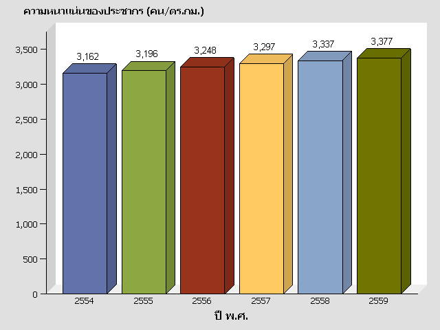 VBAR3D chart of BKK_YEAR