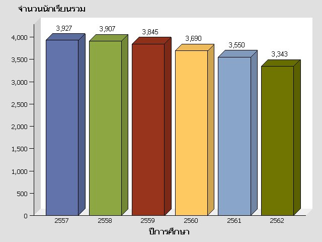 VBAR3D chart of STUDENT_YEAR