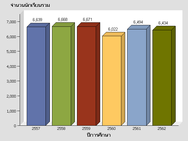 VBAR3D chart of STUDENT_YEAR